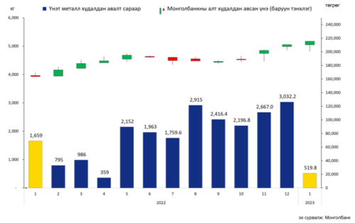 Монголбанк 2023 оны 1 дүгээр сард 519.8 кг үнэт металл худалдан авлаа